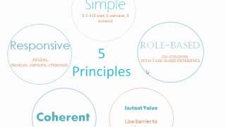 SAPUI5, Fiori® and new UX-Getting Started: 2 - What is SAP's new UX