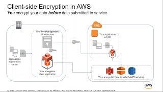AWS Security Webinar: The Key to Effective Cloud Encryption