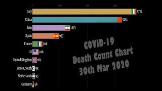 [Updates 30 Mar] COVID-19 Corona Virus Live Count Chart for Death Cases