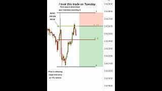 I caught this Trade last Tuesday| #ict #smc #shorts #trading #nootantrading