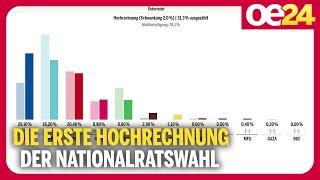 Die erste Hochrechnung | Nationalratswahl 2024