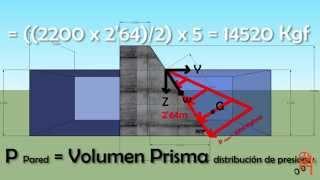 Presión Hidrostática sobre una pared plana y su Centro de Presión