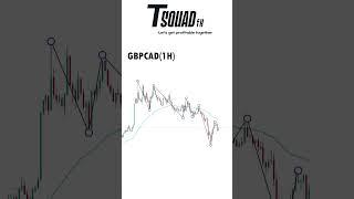 Best Price Action Sell Setup Explained #trading #priceaction #forextrading #currencytrading