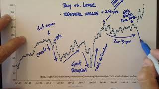 Buy vs Lease - Comparing residual values to used car prices