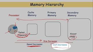 Memory Hierarchy and Types of Memory |