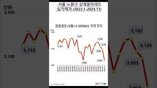 서울 노원구 상계동아파트 실거래가(2023.1-2024.11)