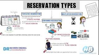 Reservation: Types of hotel reservation