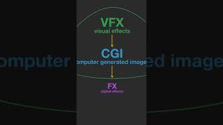 VFX vs CGI vs FX #vfx #visualeffects  #vfxshorts  #compositing