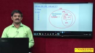 Differences between JDK, JRE, JVM and JIT | Core Java Tutorial | Mr. Hari Krishna