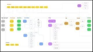 Information architecture - Figma