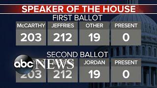 Special Report: Kevin McCarthy fails to get enough votes for House speaker on 2nd ballot