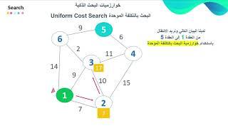 الذكاء الاصطناعي UCS) Uniform Cost Search) خوارزمية البحث بالتكلفة الموحدة( خوارزميات البحث العمياء)