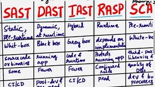 SAST vs DAST vs IAST vs RASP vs SCA | App Security | Comparison between SAST, DAST, IAST, RASP, SCA