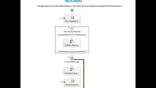 Design Patterns In BizTalk Interface - Execute Receive Pipeline inside the Orchestration | Part 3