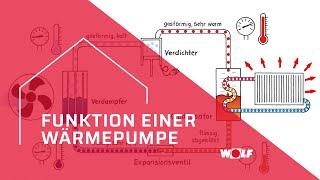 Die Funktion einer Wärmepumpe