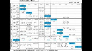 성남재개발 2024년 12월초 수진1구역 등 진행 상황 및 구역별 평형별 입주원가 with 2024년 3분기 및10,11월 실거래 현황