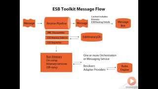 BizTalk ESB Toolkit Architecture and Message Flow