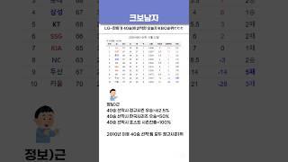 Lg-한화가 40승에 선착한 오늘자 KBO순위ㄷㄷㄷ