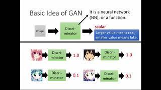 [GAN by Hung-yi Lee]Part 1: General introduction of GAN