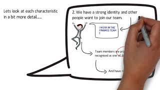 Characteristics of a High Performing Team