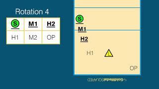 Volleyball Rotations & Overlap Rules: Rotation 4