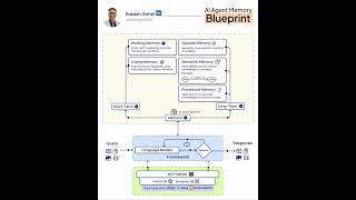 AI Agent Memory Blueprint | Rakesh Gohel