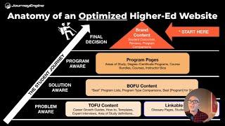 Content Marketing for Higher Education: The Student Journey