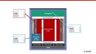 Implementing FIR Filters in Xilinx Versal ACAP Devices