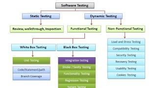 Software Testing Tutorial for beginners