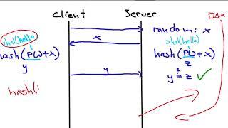 Challenge Response Authentication Method (and its problem)