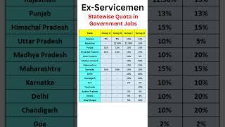 ESM Statewise Quota #shorts #exservicemen #orop #pension