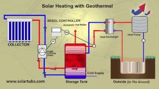 Solar Heating with Geothermal - Solar Water Heating combined with Geothermal