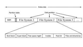 File Systems