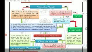 AACCC All India quota Ayush counselling Information Bulletin and FAQ NEET UG 2021 | PCMB DIGITAL