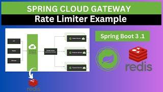 Rate Limiter using Spring Cloud Gateway and Redis example