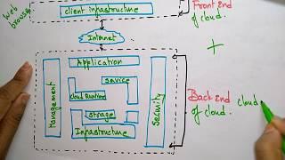 Cloud computing Architecture | Lec-7 | Bhanu Priya