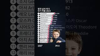 인기있는 영국 남자 아기 이름 순위 2023