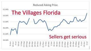 The Villages, Florida. Real Estate market update. July 3, 2023