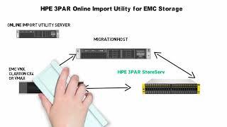 EMC to 3PAR Online Migration ChalkTalk