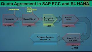 08) Quota Arrangement in SAP MM (ECC / S4 HANA)