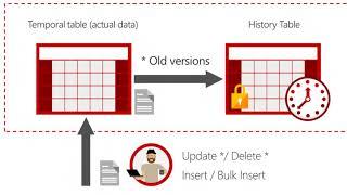 Entity Framework Core 6 - Easy Audits with Temporal Tables