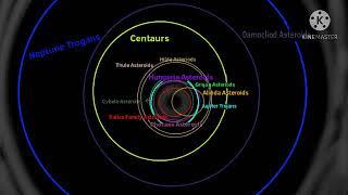 All Asteroid Groups