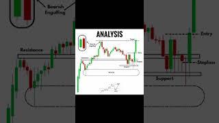 Trading chart strategies #trading #forexmarketanalysis #stockmarket #forextrades #forex