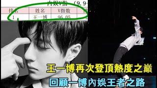 Wang Yibo once again tops the popularity charts.