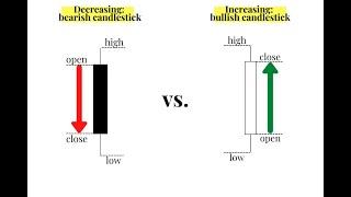 Candlestick charting method