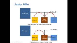 Introduction to Direct Memory Access (DMA)