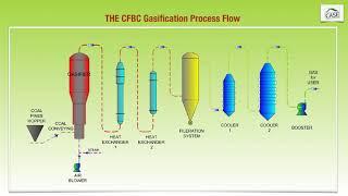 Circulating Fluidized Bed Coal (CFBC) Gasification Technology
