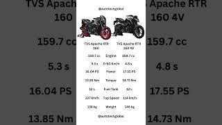 TVS Apache RTR 160 vs RTR 160 4V #tvs #apache #rtr #tvsapachertr #apachertr  #tvsapachertr160 #bike