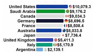 GDP per Capita of G20 Economies 1970 - 2020 #Shorts