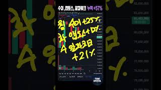 57% 수익! 3일 연속 단기 급등 코인 적중! 다음 코인도 적중 갑니다 #비트코인 #이더리움클래식 #이더리움 #주식 #도지코인 #재테크 #리플 #코인 #스택스  #코인전망